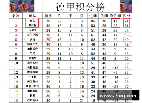 BG电子官方网站德甲最新积分战报：拜仁多莱比锡10分，黑马争四形势好，沙尔克陷困境